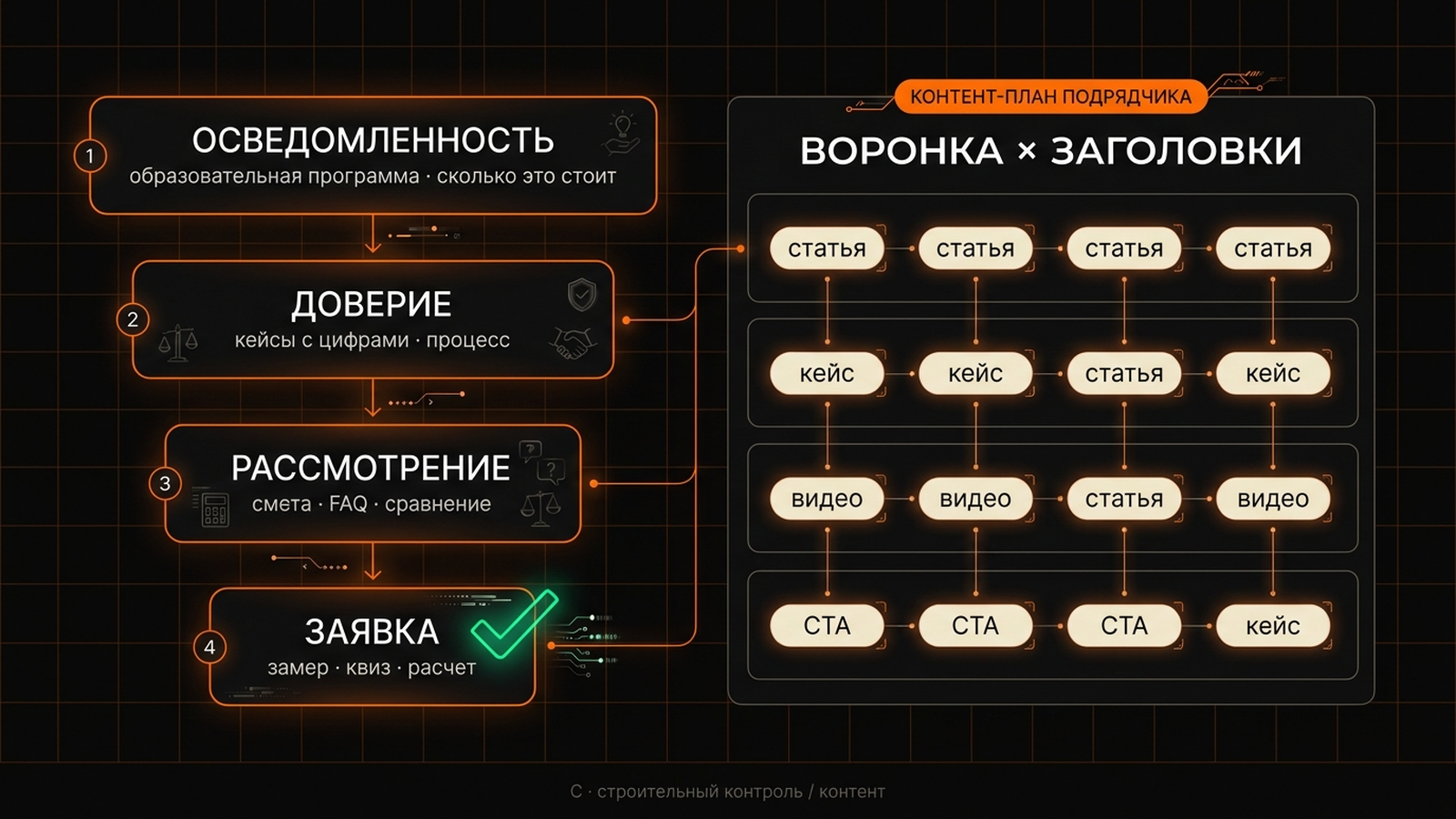Инфографика: этапы воронки контента подрядчика — осведомлённость, доверие, рассмотрение, заявка — и форматы статья / кейс / видео / CTA