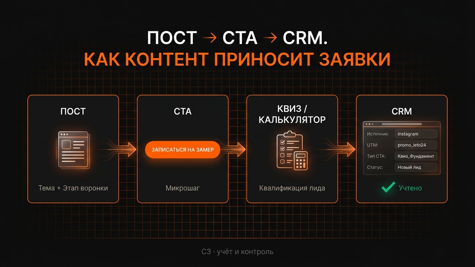 Схема: пост → CTA-микрошаг → квиз/калькулятор → учёт в CRM