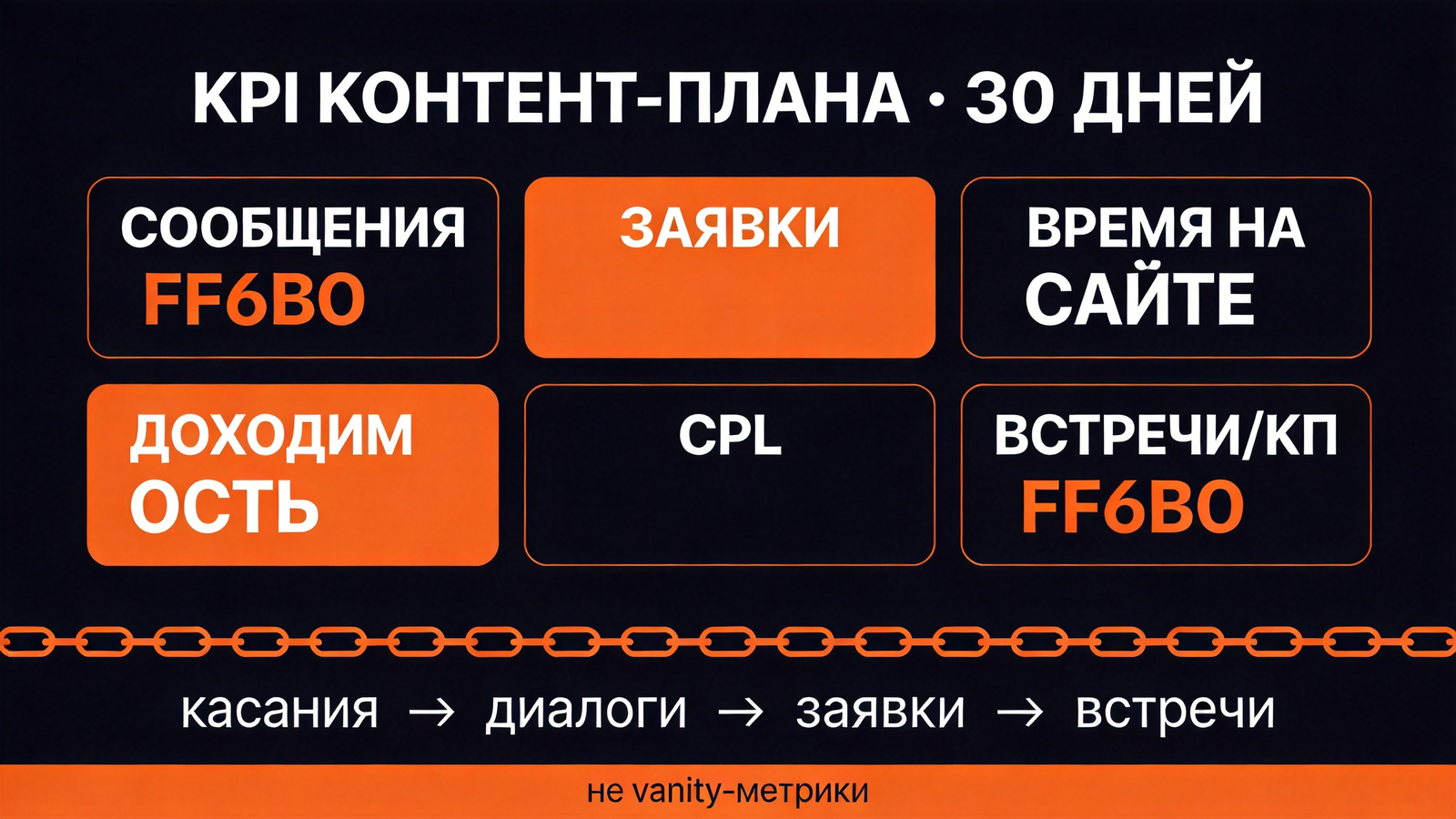 Дашборд KPI контент-плана: сообщения, заявки, время на сайте, доходимость, CPL, встречи/КП